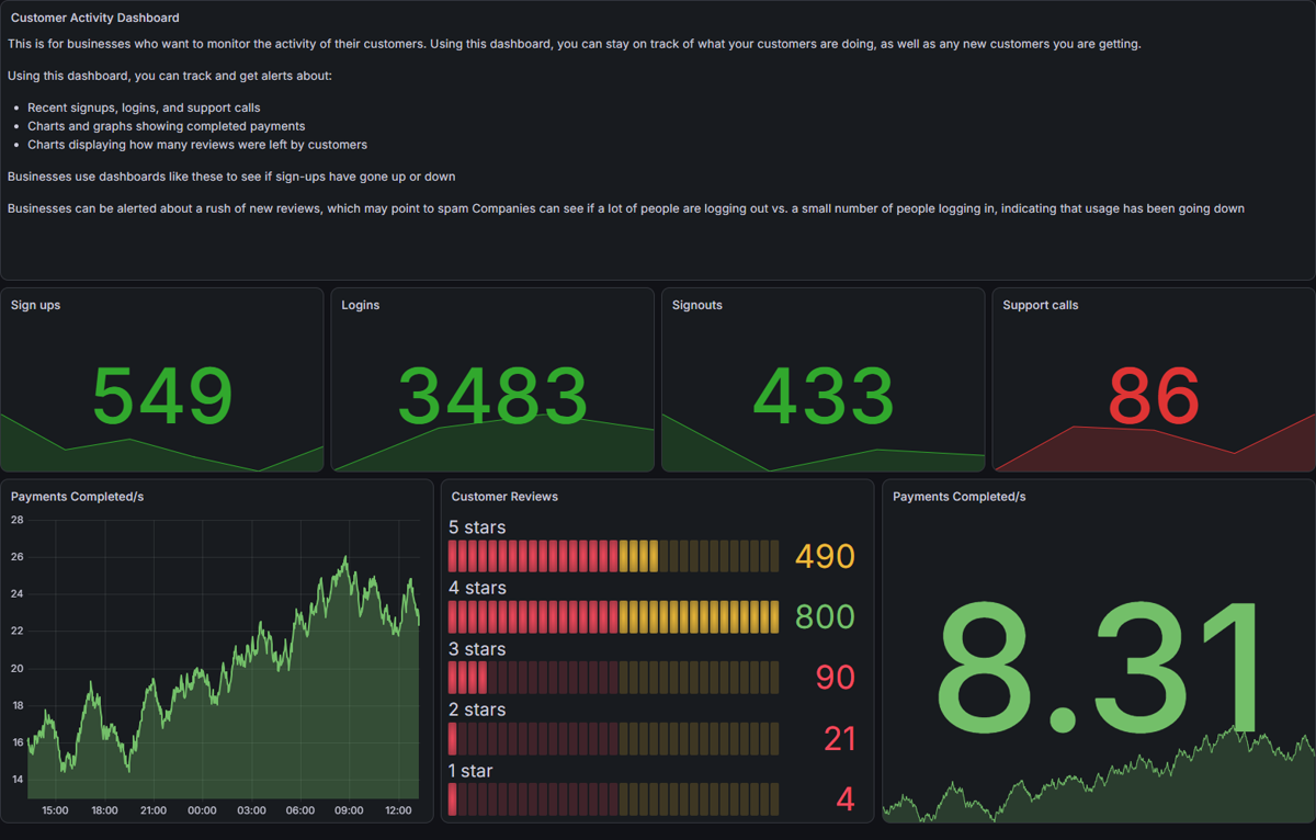 Business metrics dashboard captured by Dom-shot: sign-ups, logins, signouts, support calls and payment rate