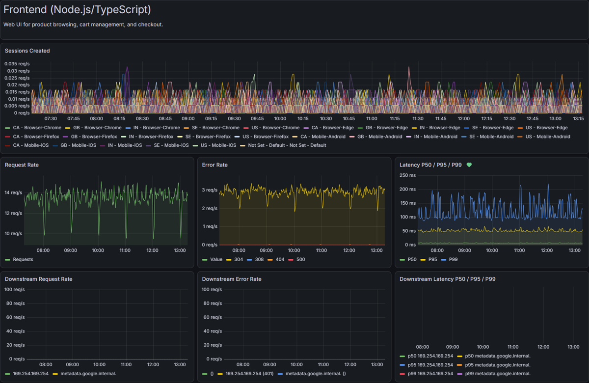 Frontend service dashboard captured by Dom-shot: sessions, request rate, error rate and latency percentiles