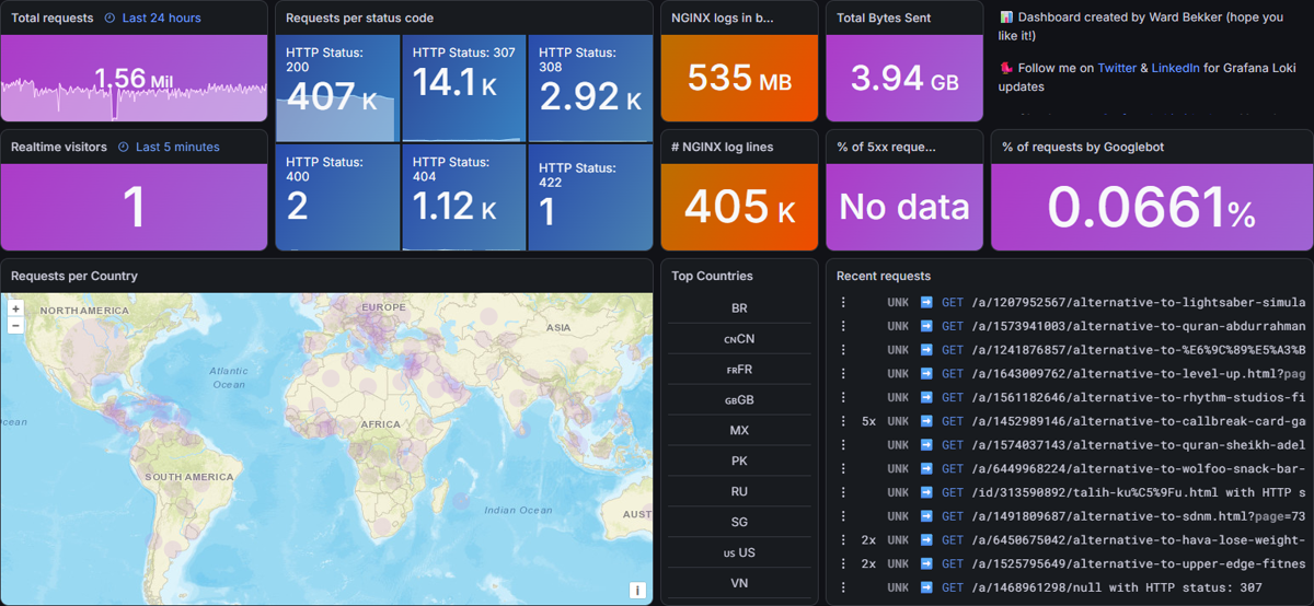 NGINX service mesh dashboard captured by Dom-shot: request totals, status codes, world map and recent requests
